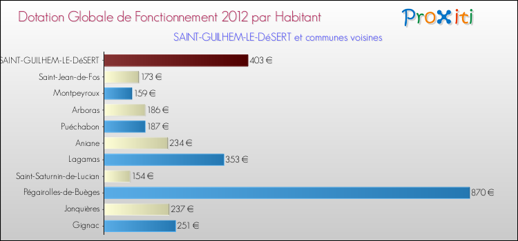 Montant des dotations globales de fonctionnement DGF par Habitant pour SAINT-GUILHEM-LE-DéSERT et les communes proches Comparaison des des dotations globales de fonctionnement DGF par habitant pour SAINT-GUILHEM-LE-DéSERT et les communes voisines