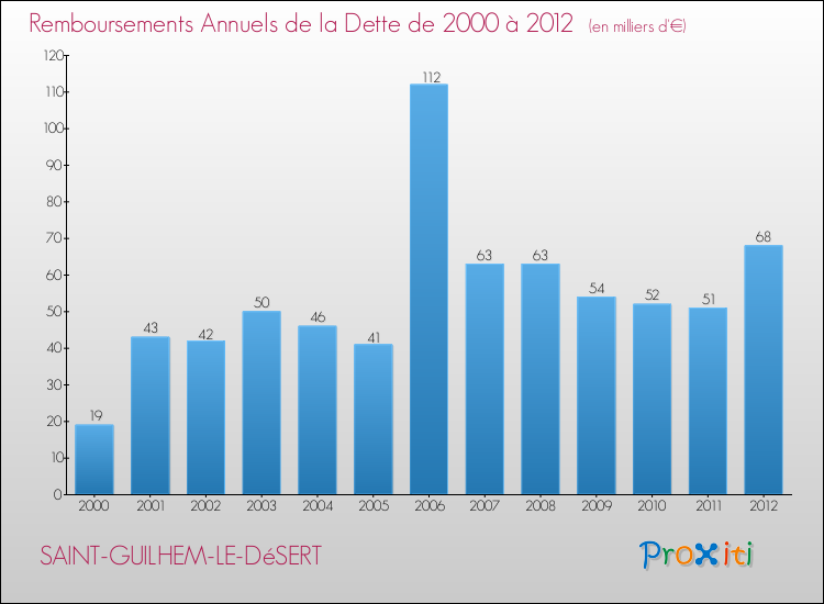 Evolution de l'annuité de la dette pour la commune de SAINT-GUILHEM-LE-DéSERT de 2000 à 2012 Annuités de la dette pour SAINT-GUILHEM-LE-DéSERT de 2000 à 2012