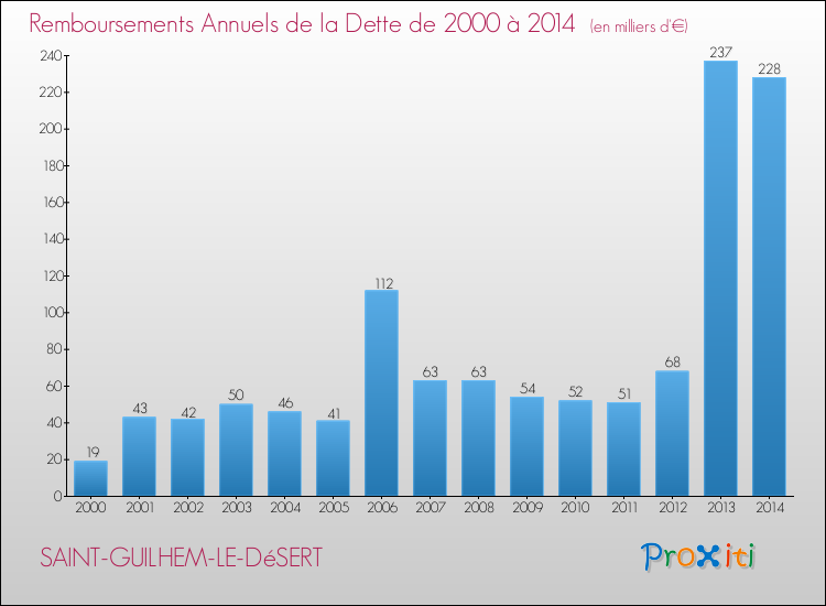 Evolution de l'annuité de la dette pour la commune de SAINT-GUILHEM-LE-DéSERT de 2000 à 2014 Annuités de la dette pour SAINT-GUILHEM-LE-DéSERT de 2000 à 2014