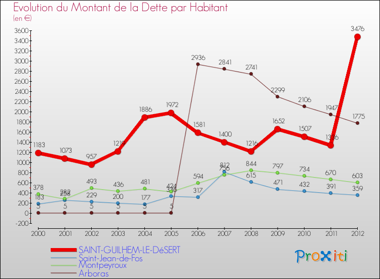 Evolution de la dette par habitant pour la commune de SAINT-GUILHEM-LE-DéSERT et les communes proches de 2000 à 2012 Comparaison de la dette par habitant pour SAINT-GUILHEM-LE-DéSERT et les communes voisines de 2000 à 2012