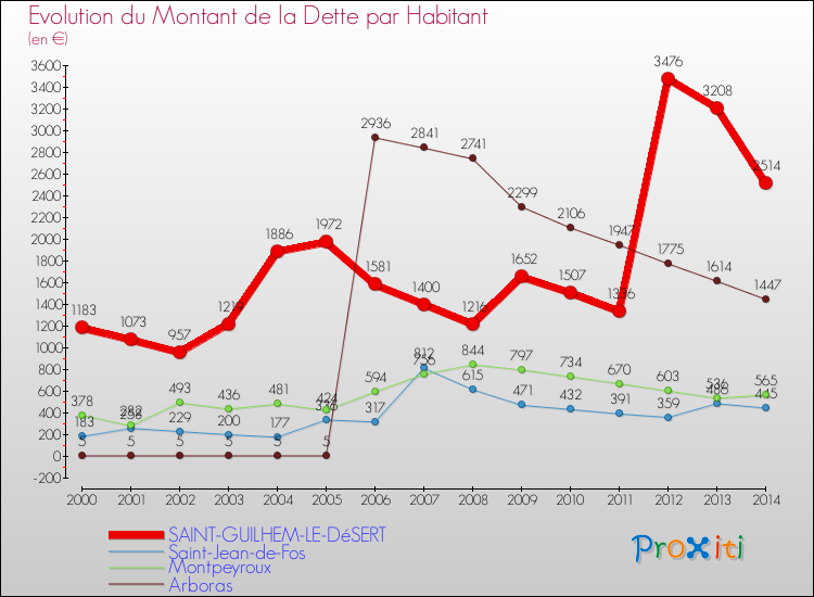 Evolution de la dette par habitant pour la commune de SAINT-GUILHEM-LE-DéSERT et les communes proches de 2000 à 2014 Comparaison de la dette par habitant pour SAINT-GUILHEM-LE-DéSERT et les communes voisines de 2000 à 2014