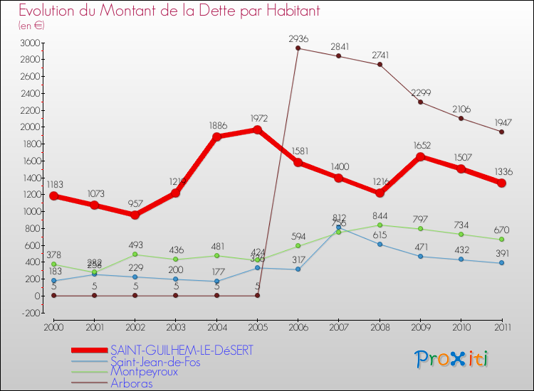 Evolution de la dette par habitant pour la commune de SAINT-GUILHEM-LE-DéSERT et les communes proches Comparaison de la dette par habitant pour SAINT-GUILHEM-LE-DéSERT et les communes voisines