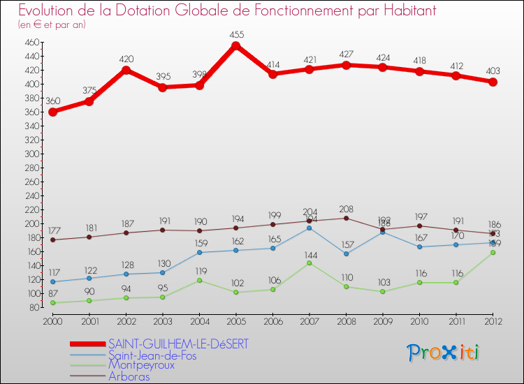Evolution et montant de la dotation globale de fonctionnement par Habitant pour SAINT-GUILHEM-LE-DéSERT et les communes proches Comparaison des dotations globales de fonctionnement par habitant pour SAINT-GUILHEM-LE-DéSERT et les communes voisines