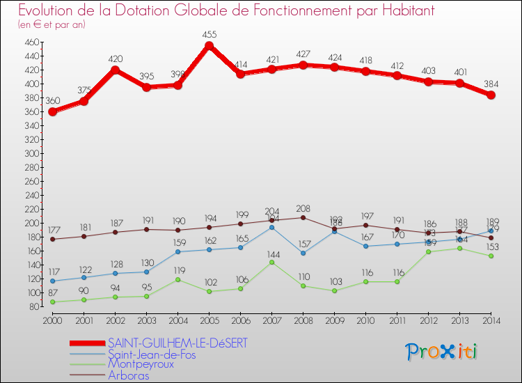 Evolution et montant de la dotation globale de fonctionnement par Habitant pour SAINT-GUILHEM-LE-DéSERT et les communes proches de 2000 à 2014. Comparaison des dotations globales de fonctionnement par habitant pour SAINT-GUILHEM-LE-DéSERT et les communes voisines de 2000 à 2014.