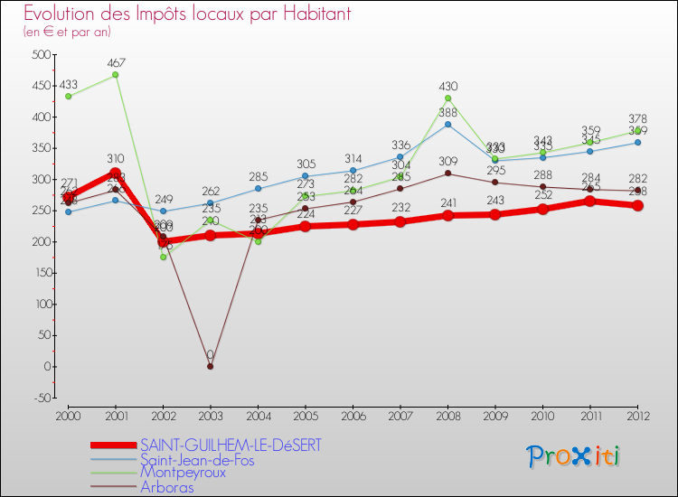 Evolution et montant des impôts locaux par Habitant pour SAINT-GUILHEM-LE-DéSERT et les communes proches Comparaison des impôts locaux par habitant pour SAINT-GUILHEM-LE-DéSERT et les communes voisines