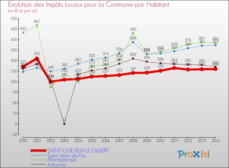 Evolution et montant des impôts locaux par Habitant pour SAINT-GUILHEM-LE-DéSERT et les communes proches de 2000 à 2014 Comparaison des impôts locaux par habitant pour SAINT-GUILHEM-LE-DéSERT et les communes voisines de 2000 à 2014