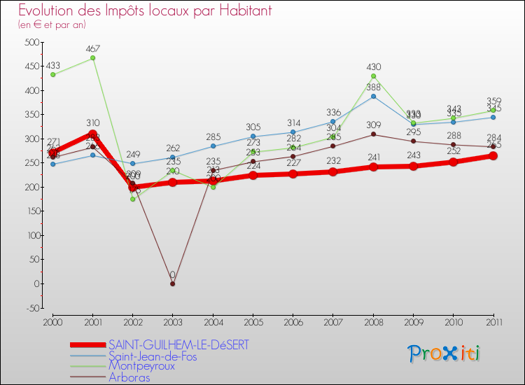 Evolution et montant des impôts locaux par Habitant pour SAINT-GUILHEM-LE-DéSERT et les communes proches Comparaison des impôts locaux par habitant pour SAINT-GUILHEM-LE-DéSERT et les communes voisines