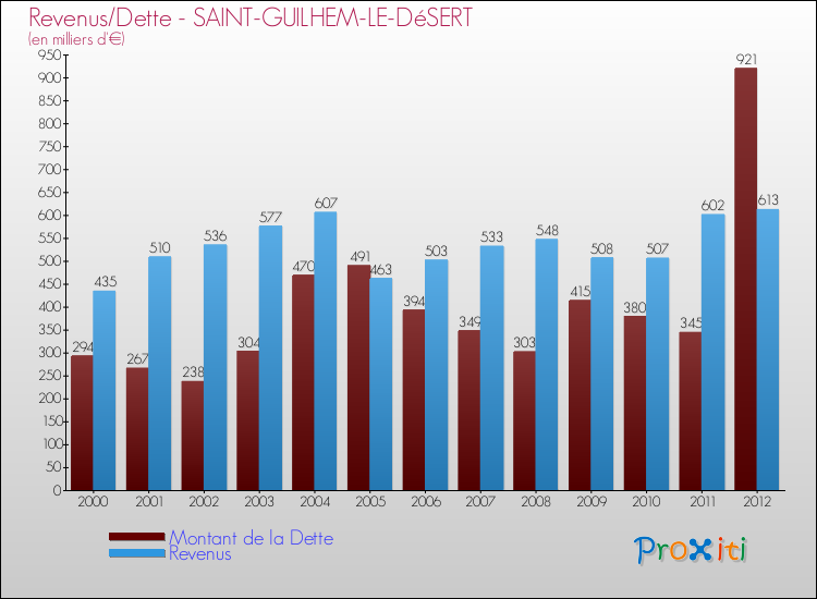 Evolution comparée de la dette et des revenus pour la commune de SAINT-GUILHEM-LE-DéSERT de 2000 à 2012 Comparaison de la dette et des revenus pour SAINT-GUILHEM-LE-DéSERT de 2000 à 2012