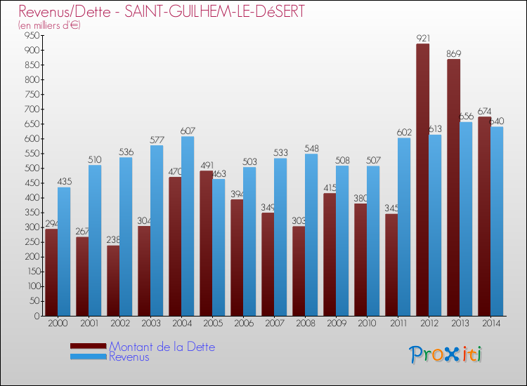 Evolution comparée de la dette et des revenus pour la commune de SAINT-GUILHEM-LE-DéSERT de 2000 à 2014 Comparaison de la dette et des revenus pour SAINT-GUILHEM-LE-DéSERT de 2000 à 2014