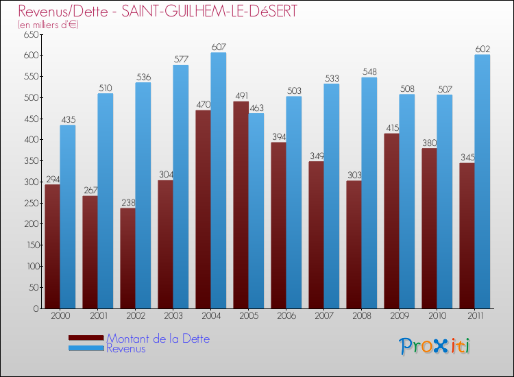 Evolution comparée de la dette et des revenus pour la commune de SAINT-GUILHEM-LE-DéSERT de 2000 à 2011 Comparaison de la dette et des revenus pour SAINT-GUILHEM-LE-DéSERT de 2000 à 2011
