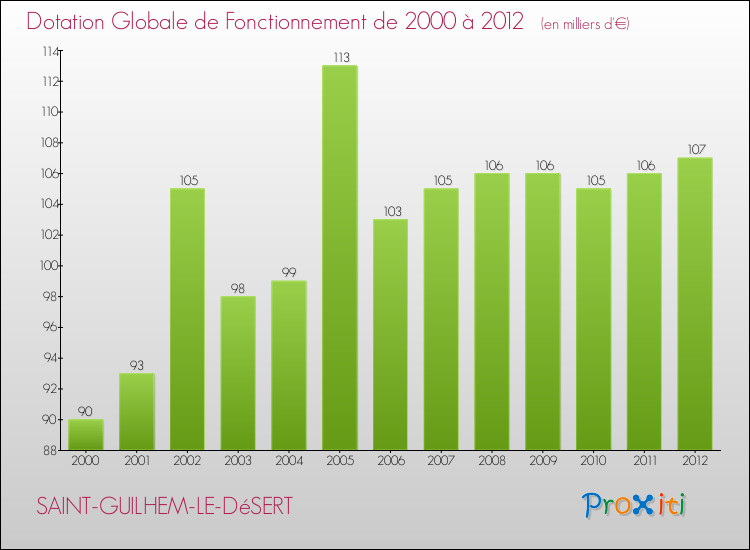 Evolution du montant de la Dotation Globale de Fonctionnement pour la commune de SAINT-GUILHEM-LE-DéSERT de 2000 à 2012 Evolution du montant de la Dotation Globale de Fonctionnement pour SAINT-GUILHEM-LE-DéSERT de 2000 à 2012