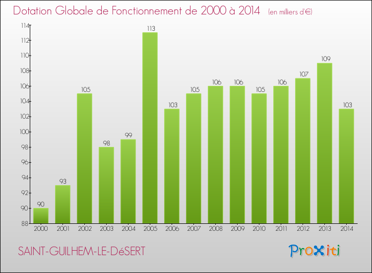 Evolution du montant de la Dotation Globale de Fonctionnement pour la commune de SAINT-GUILHEM-LE-DéSERT de 2000 à 2014 Evolution du montant de la Dotation Globale de Fonctionnement pour SAINT-GUILHEM-LE-DéSERT de 2000 à 2014