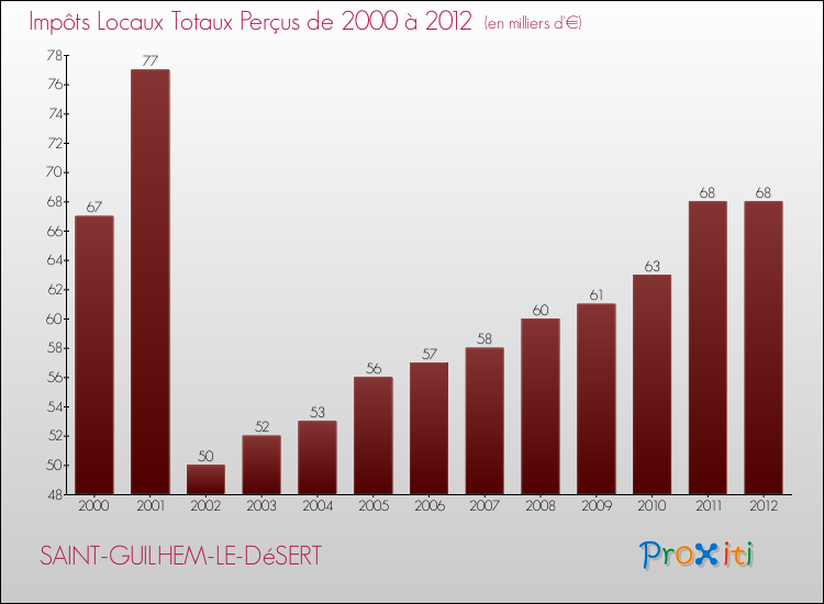 Evolution des Impôts Locaux pour la commune de SAINT-GUILHEM-LE-DéSERT de 2000 à 2012 Evolution des Impôts Locaux pour SAINT-GUILHEM-LE-DéSERT de 2000 à 2012