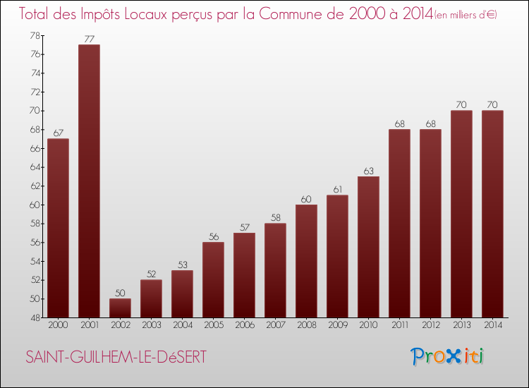 Evolution des Impôts Locaux pour la commune de SAINT-GUILHEM-LE-DéSERT de 2000 à 2014 Evolution des Impôts Locaux pour SAINT-GUILHEM-LE-DéSERT de 2000 à 2014
