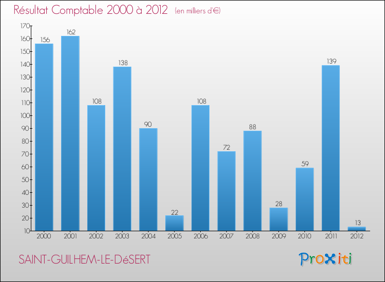 Evolution du résultat comptable pour la commune de SAINT-GUILHEM-LE-DéSERT de 2000 à 2012 Evolution du résultat comptable pour SAINT-GUILHEM-LE-DéSERT de 2000 à 2012