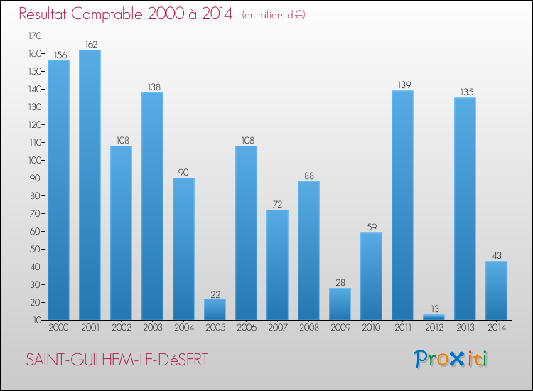 Evolution du résultat comptable pour la commune de SAINT-GUILHEM-LE-DéSERT de 2000 à 2014 Evolution du résultat comptable pour SAINT-GUILHEM-LE-DéSERT de 2000 à 2014