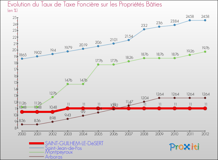 Evolution du taux de la taxe foncière sur le bati pour SAINT-GUILHEM-LE-DéSERT et les communes proches de 2000 à 2012 Comparaison des taux de taxe foncière sur le bati pour SAINT-GUILHEM-LE-DéSERT et les communes voisines de 2000 à 2012