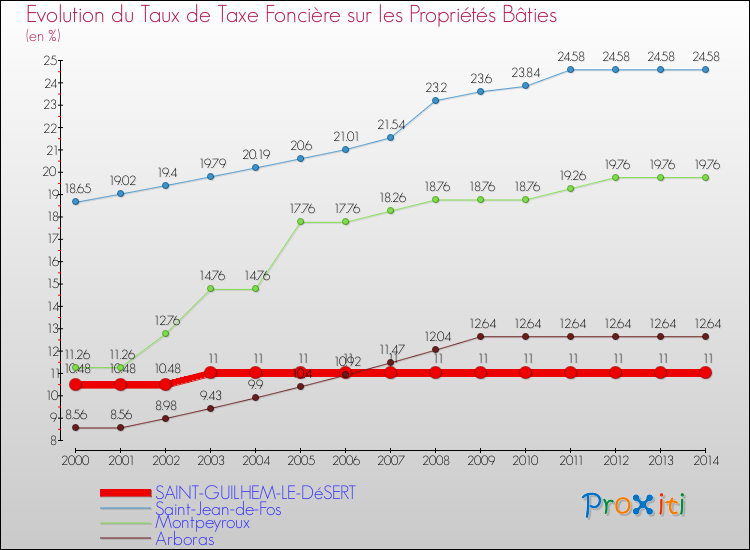 Evolution du taux de la taxe foncière sur le bati pour SAINT-GUILHEM-LE-DéSERT et les communes proches de 2000 à 2014 Comparaison des taux de taxe foncière sur le bati pour SAINT-GUILHEM-LE-DéSERT et les communes voisines de 2000 à 2014