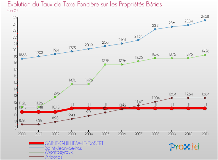 Evolution du taux de la taxe foncière sur le bati pour SAINT-GUILHEM-LE-DéSERT et les communes proches Comparaison des taux de taxe foncière sur le bati pour SAINT-GUILHEM-LE-DéSERT et les communes voisines