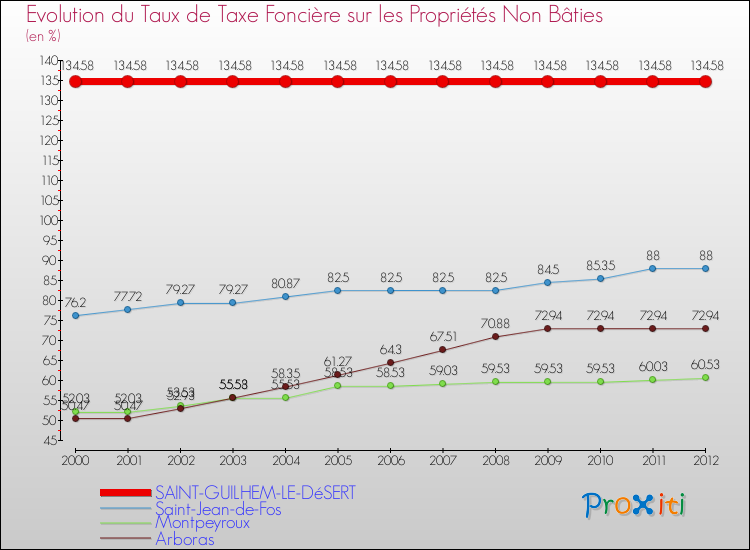 Evolution du taux de la taxe foncière sur les immeubles et terrains non batis pour SAINT-GUILHEM-LE-DéSERT et les communes proches de 2000 à 2012 Comparaison des taux de la taxe foncière sur les immeubles et terrains non batis pour SAINT-GUILHEM-LE-DéSERT et les communes voisines de 2000 à 2012