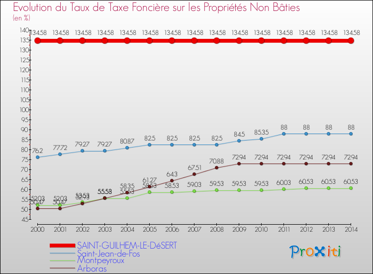 Evolution du taux de la taxe foncière sur les immeubles et terrains non batis pour SAINT-GUILHEM-LE-DéSERT et les communes proches de 2000 à 2014 Comparaison des taux de la taxe foncière sur les immeubles et terrains non batis pour SAINT-GUILHEM-LE-DéSERT et les communes voisines de 2000 à 2014