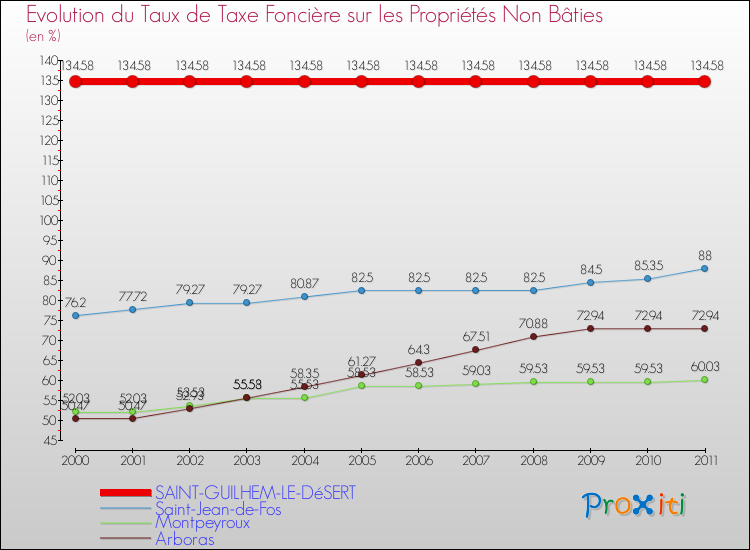 Evolution du taux de la taxe foncière sur les immeubles et terrains non batis pour SAINT-GUILHEM-LE-DéSERT et les communes proches Comparaison des taux de la taxe foncière sur les immeubles et terrains non batis pour SAINT-GUILHEM-LE-DéSERT et les communes voisines