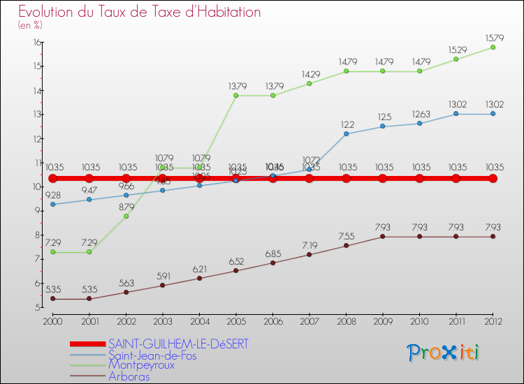 Evolution du taux de la taxe d'habitation pour SAINT-GUILHEM-LE-DéSERT et les communes proches Comparaison des taux de la taxe d'habitation pour SAINT-GUILHEM-LE-DéSERT et les communes voisines