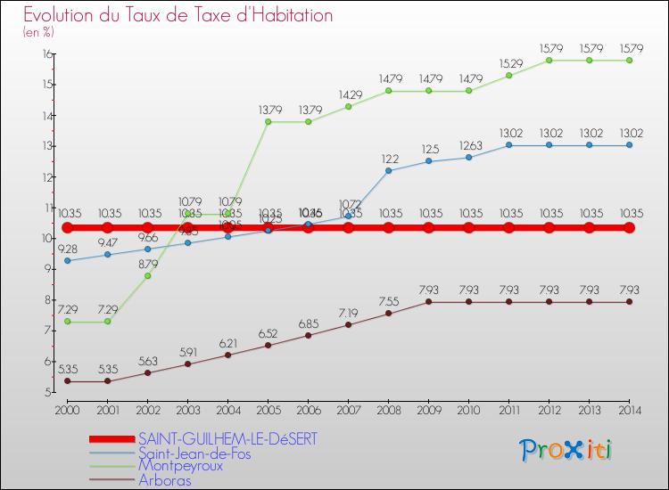 Evolution du taux de la taxe d'habitation pour SAINT-GUILHEM-LE-DéSERT et les communes proches de 2000 à 2014 Comparaison des taux de la taxe d'habitation pour SAINT-GUILHEM-LE-DéSERT et les communes voisines de 2000 à 2014