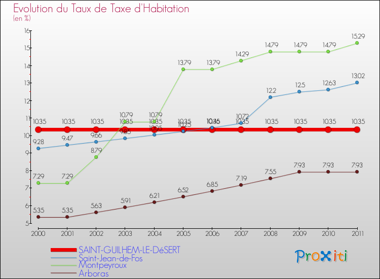 Evolution du taux de la taxe d'habitation pour SAINT-GUILHEM-LE-DéSERT et les communes proches Comparaison des taux de la taxe d'habitation pour SAINT-GUILHEM-LE-DéSERT et les communes voisines