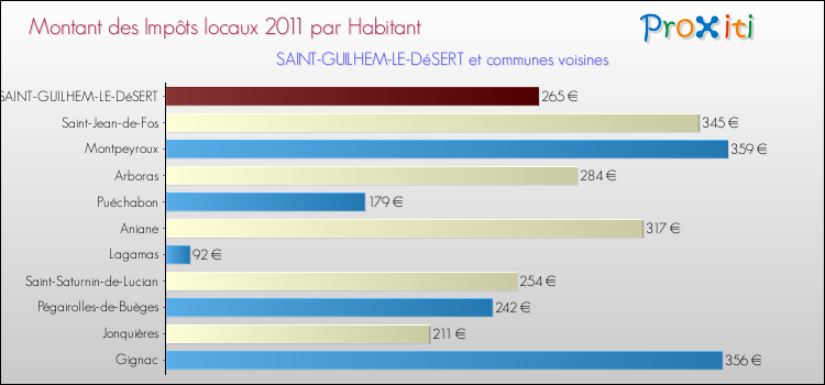 Montant des impôts locaux par Habitant pour SAINT-GUILHEM-LE-DéSERT et les communes proches Comparaison des impôts locaux par habitant pour SAINT-GUILHEM-LE-DéSERT et les communes voisines