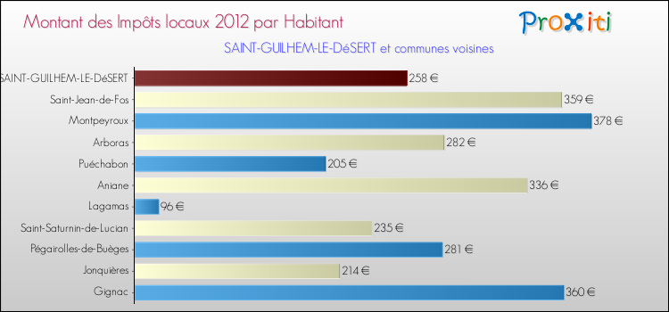Montant des impôts locaux par Habitant pour SAINT-GUILHEM-LE-DéSERT et les communes proches Comparaison des impôts locaux par habitant pour SAINT-GUILHEM-LE-DéSERT et les communes voisines