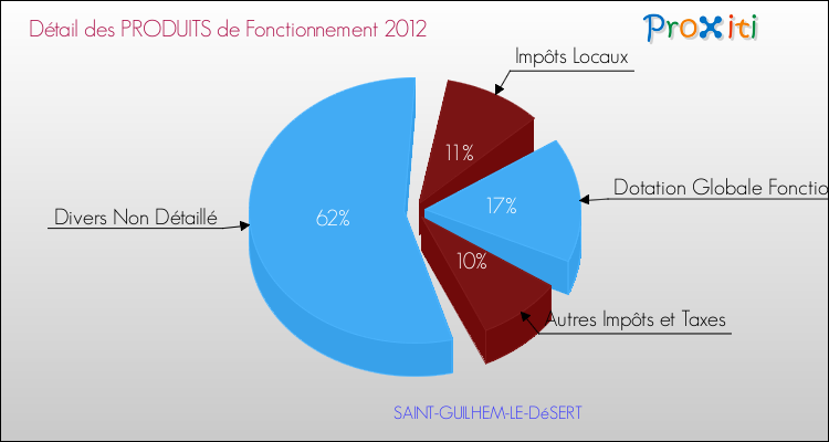 Décomposition du Budget de Fonctionnement 2012 de la commune de SAINT-GUILHEM-LE-DéSERT Budget de Fonctionnement 2012 pour la commune de SAINT-GUILHEM-LE-DéSERT