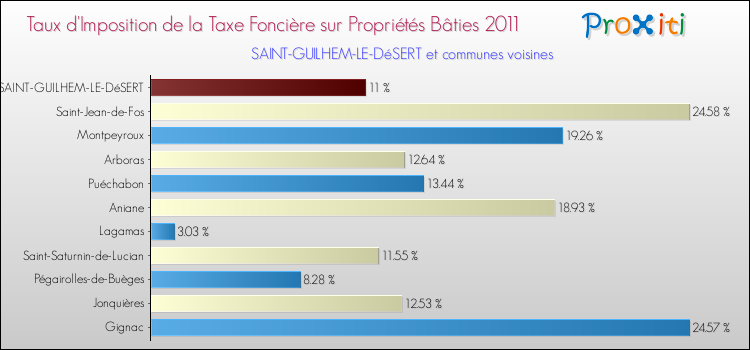 Taux d'imposition de la taxe foncière sur le bati 2011 pour SAINT-GUILHEM-LE-DéSERT et les communes proches Comparaison des taux d'imposition de la taxe foncière sur le bati 2011 pour SAINT-GUILHEM-LE-DéSERT et les communes voisines