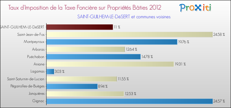 Taux d'imposition de la taxe foncière sur le bati 2012 pour SAINT-GUILHEM-LE-DéSERT et les communes proches Comparaison des taux d'imposition de la taxe foncière sur le bati 2012 pour SAINT-GUILHEM-LE-DéSERT et les communes voisines