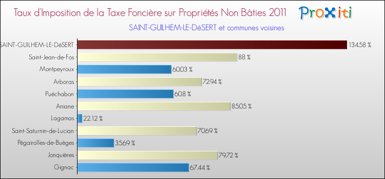 Taux d'imposition de la taxe foncière sur les immeubles et terrains non batis 2011 pour SAINT-GUILHEM-LE-DéSERT et les communes proches Comparaison des taux d'imposition de la taxe foncière sur les immeubles et terrains non batis 2011 pour SAINT-GUILHEM-LE-DéSERT et les communes voisines