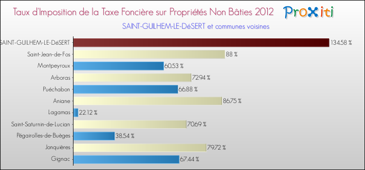 Taux d'imposition de la taxe foncière sur les immeubles et terrains non batis 2012 pour SAINT-GUILHEM-LE-DéSERT et les communes proches Comparaison des taux d'imposition de la taxe foncière sur les immeubles et terrains non batis 2012 pour SAINT-GUILHEM-LE-DéSERT et les communes voisines