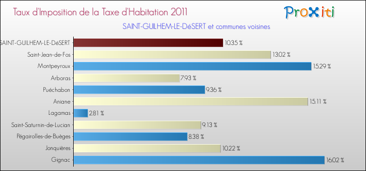 Taux d'imposition de la taxe d'habitation 2011 pour SAINT-GUILHEM-LE-DéSERT et les communes proches Comparaison des taux d'imposition de la taxe d'habitation 2011 pour SAINT-GUILHEM-LE-DéSERT et les communes voisines