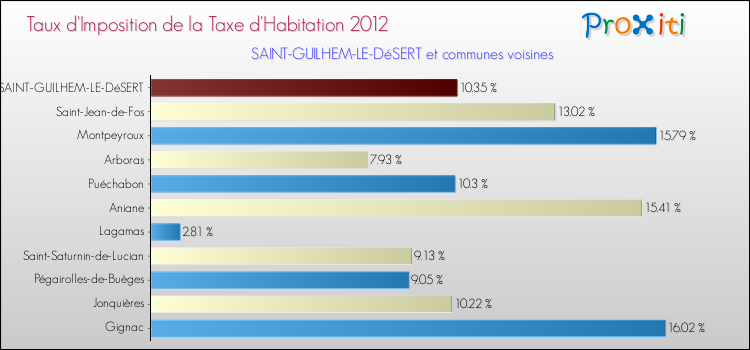Taux d'imposition de la taxe d'habitation 2012 pour SAINT-GUILHEM-LE-DéSERT et les communes proches Comparaison des taux d'imposition de la taxe d'habitation 2012 pour SAINT-GUILHEM-LE-DéSERT et les communes voisines