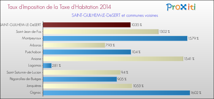 Taux d'imposition de la taxe d'habitation 2014 pour SAINT-GUILHEM-LE-DéSERT et les communes proches Comparaison des taux d'imposition de la taxe d'habitation 2014 pour SAINT-GUILHEM-LE-DéSERT et les communes voisines