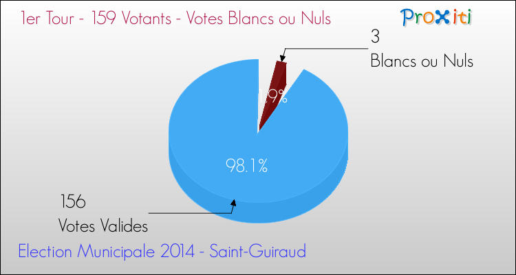 Votes blancs ou nuls au 1er Tour des Elections Municipales 2014 de la commune de Saint-Guiraud Elections Municipales 2014 - Votes blancs ou nuls au 1er Tour pour la commune de Saint-Guiraud