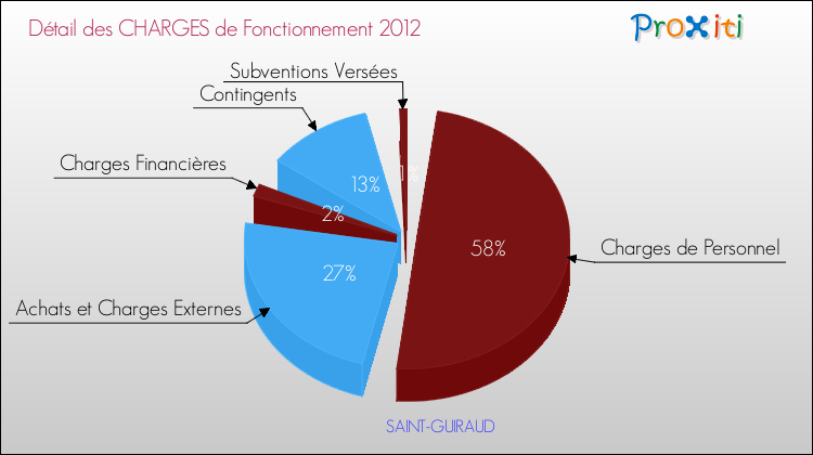 Décomposition des Charges de Fonctionnement 2012 de la commune de SAINT-GUIRAUD Charges de Fonctionnement 2012 pour la commune de SAINT-GUIRAUD