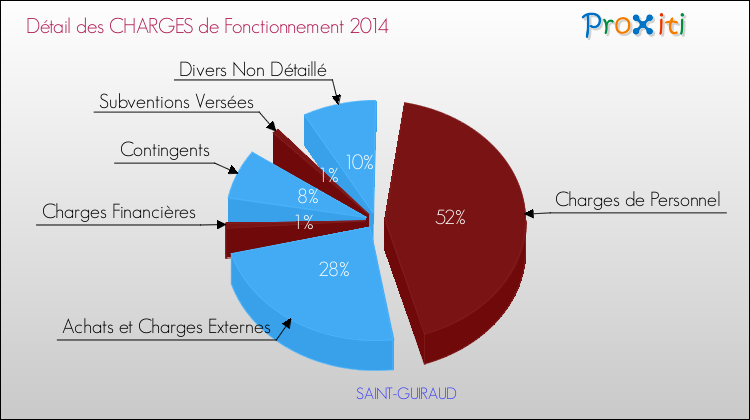 Décomposition des Charges de Fonctionnement 2014 de la commune de SAINT-GUIRAUD Charges de Fonctionnement 2014 pour la commune de SAINT-GUIRAUD