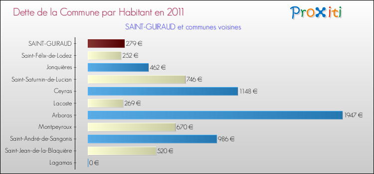 Dette par habitant de la commune en 2011 pour SAINT-GUIRAUD et les communes proches Comparaison de la dette par habitant de la commune en 2011 pour SAINT-GUIRAUD et les communes voisines