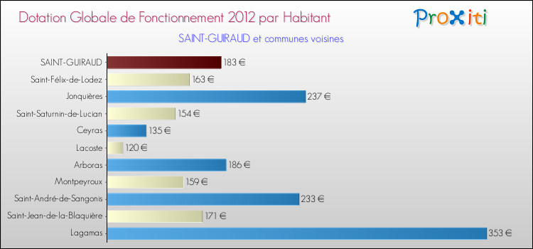 Montant des dotations globales de fonctionnement DGF par Habitant pour SAINT-GUIRAUD et les communes proches Comparaison des des dotations globales de fonctionnement DGF par habitant pour SAINT-GUIRAUD et les communes voisines