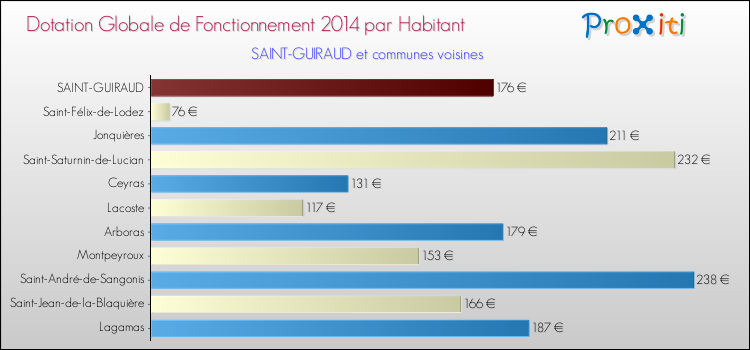 Montant des dotations globales de fonctionnement DGF par Habitant pour SAINT-GUIRAUD et les communes proches en 2014. Comparaison des des dotations globales de fonctionnement DGF par habitant pour SAINT-GUIRAUD et les communes voisines en 2014.