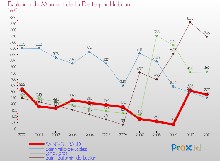 Evolution de la dette par habitant pour la commune de SAINT-GUIRAUD et les communes proches Comparaison de la dette par habitant pour SAINT-GUIRAUD et les communes voisines