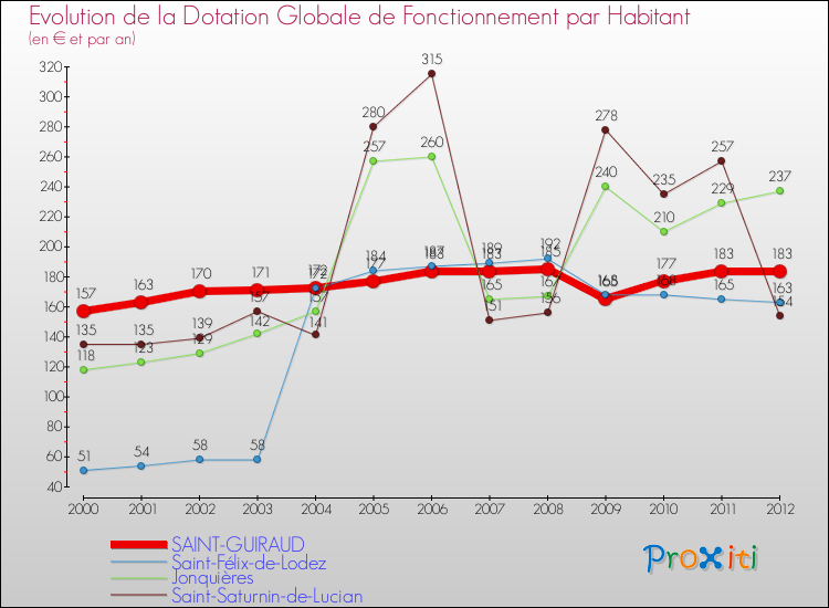 Evolution et montant de la dotation globale de fonctionnement par Habitant pour SAINT-GUIRAUD et les communes proches Comparaison des dotations globales de fonctionnement par habitant pour SAINT-GUIRAUD et les communes voisines