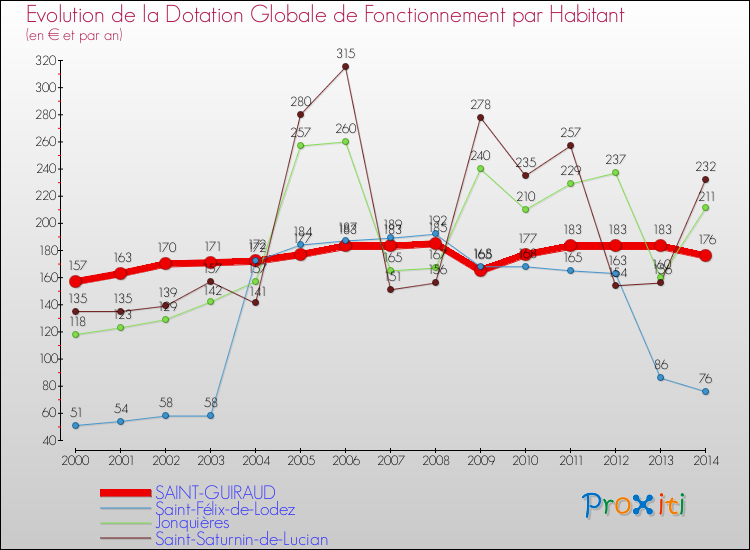 Evolution et montant de la dotation globale de fonctionnement par Habitant pour SAINT-GUIRAUD et les communes proches de 2000 à 2014. Comparaison des dotations globales de fonctionnement par habitant pour SAINT-GUIRAUD et les communes voisines de 2000 à 2014.