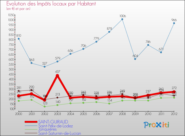Evolution et montant des impôts locaux par Habitant pour SAINT-GUIRAUD et les communes proches Comparaison des impôts locaux par habitant pour SAINT-GUIRAUD et les communes voisines