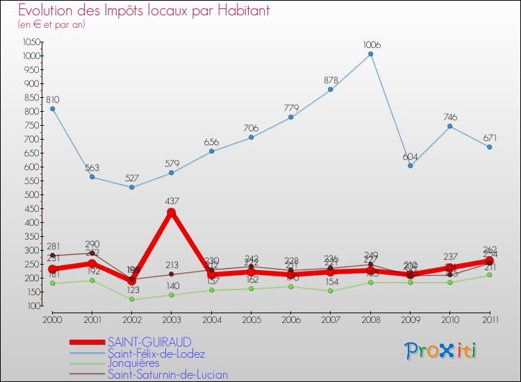 Evolution et montant des impôts locaux par Habitant pour SAINT-GUIRAUD et les communes proches Comparaison des impôts locaux par habitant pour SAINT-GUIRAUD et les communes voisines